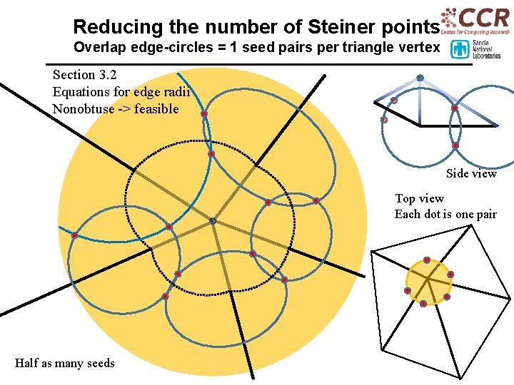 Reducing the number of Steiner points Overlap edge-circles = 1 seed pairs per triangle