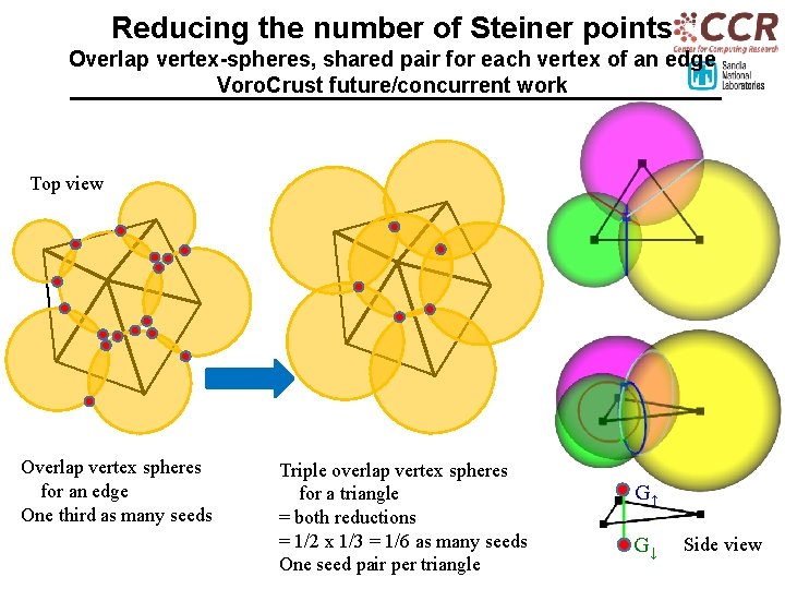 Reducing the number of Steiner points Overlap vertex-spheres, shared pair for each vertex of