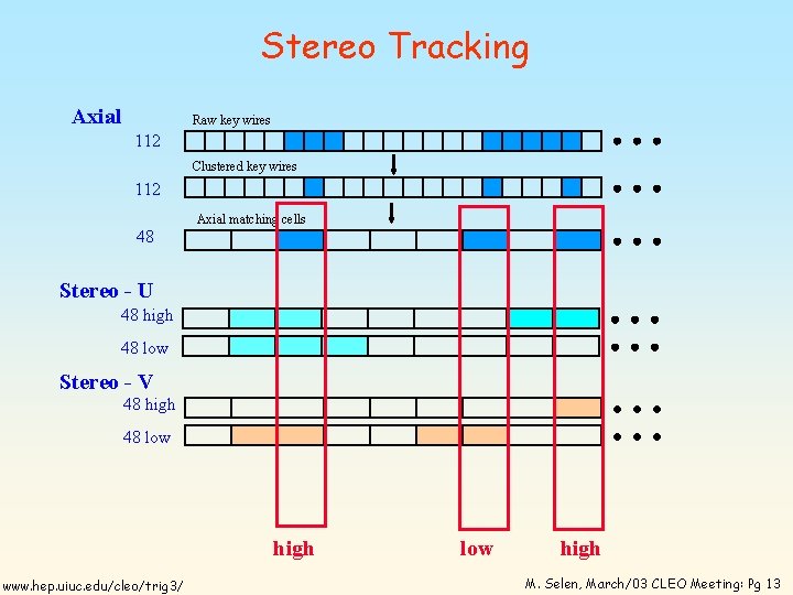 Stereo Tracking Axial Raw key wires 112 Clustered key wires 112 Axial matching cells
