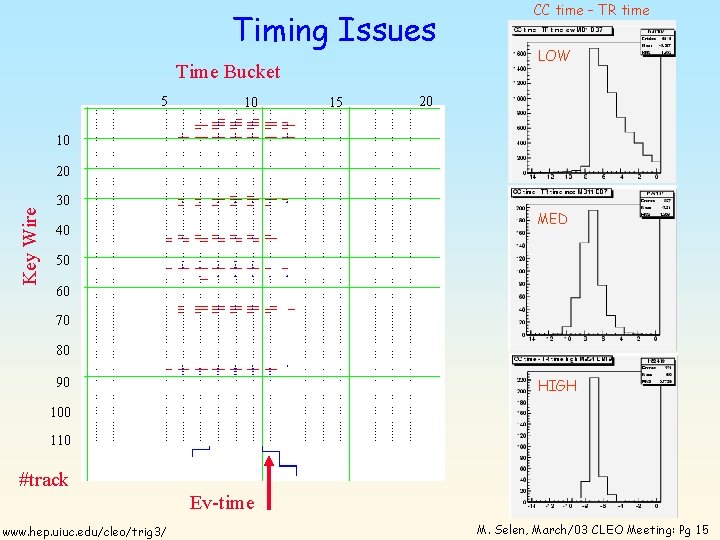 Timing Issues Time Bucket 5 10 15 CC time – TR time LOW 20