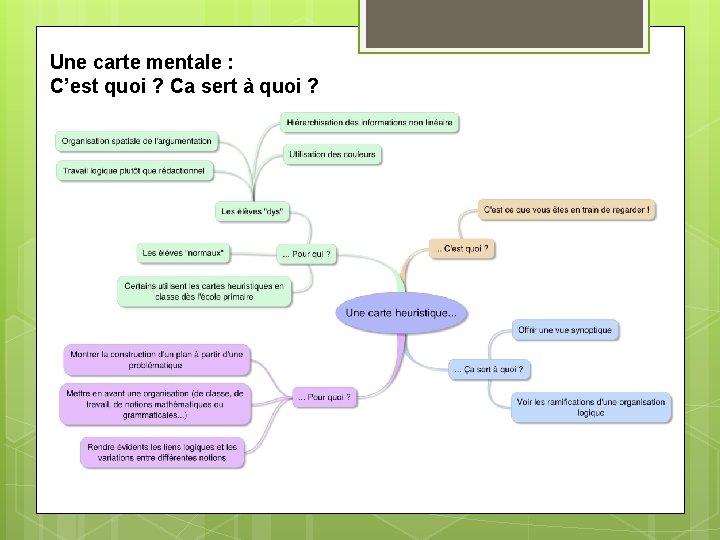 Une carte mentale : C’est quoi ? Ca sert à quoi ? 