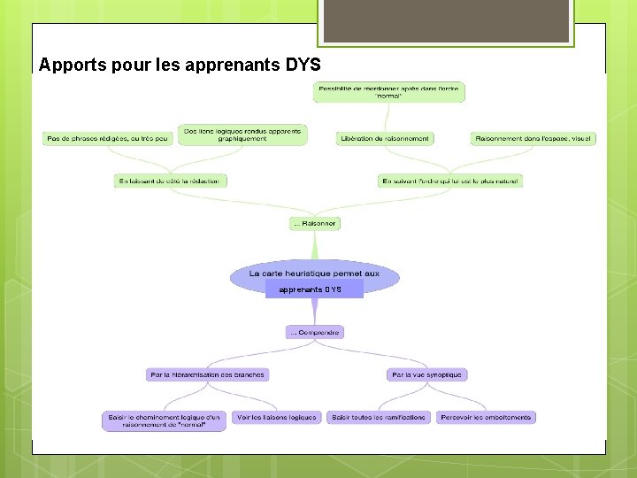 Apports pour les apprenants DYS Source: https: //www. mindmeister. com/fr/727317206/rech erches-scientifiques-mind-mapping-carteconceptuelle? t=5 DR 1