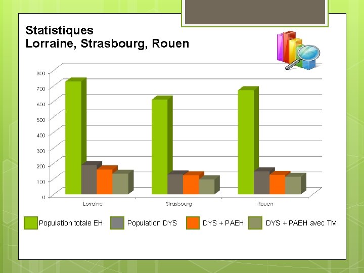 Statistiques Lorraine, Strasbourg, Rouen C’est un tem Population totale EH Population DYS + PAEH