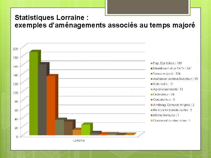 Statistiques Lorraine : exemples d’aménagements associés au temps majoré C’est un tem 