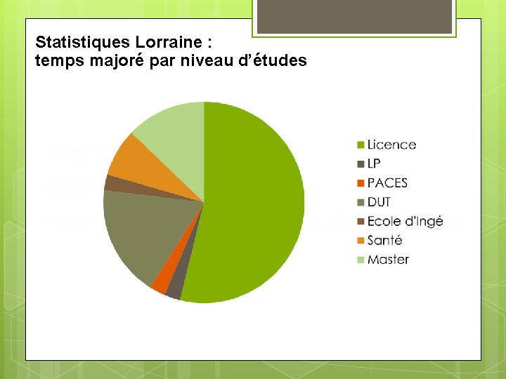 Statistiques Lorraine : temps majoré par niveau d’études C’est un tem 