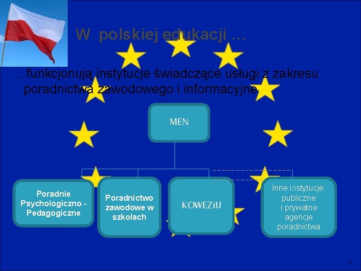 W polskiej edukacji … …funkcjonują instytucje świadczące usługi z zakresu poradnictwa zawodowego i informacyjne