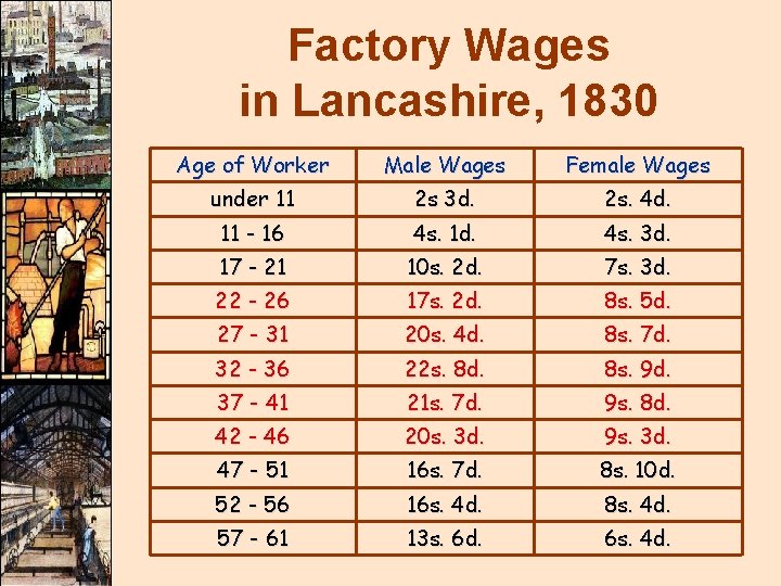 Factory Wages in Lancashire, 1830 Age of Worker Male Wages Female Wages under 11