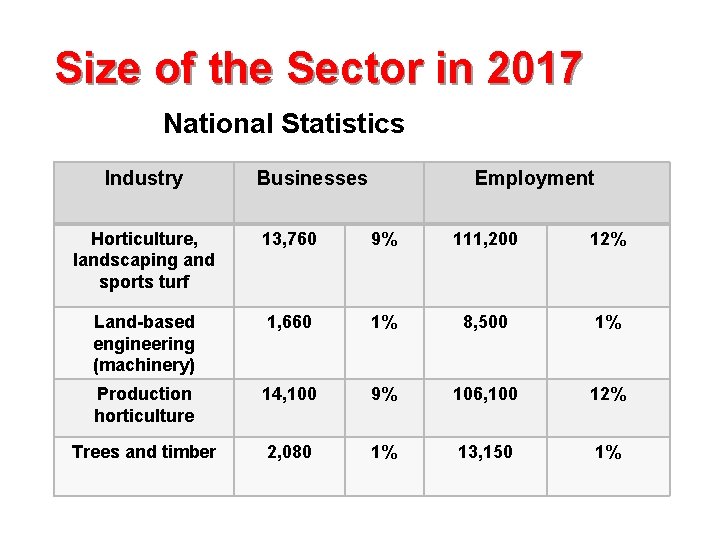 Size of the Sector in 2017 National Statistics Industry Businesses Employment Horticulture, landscaping and