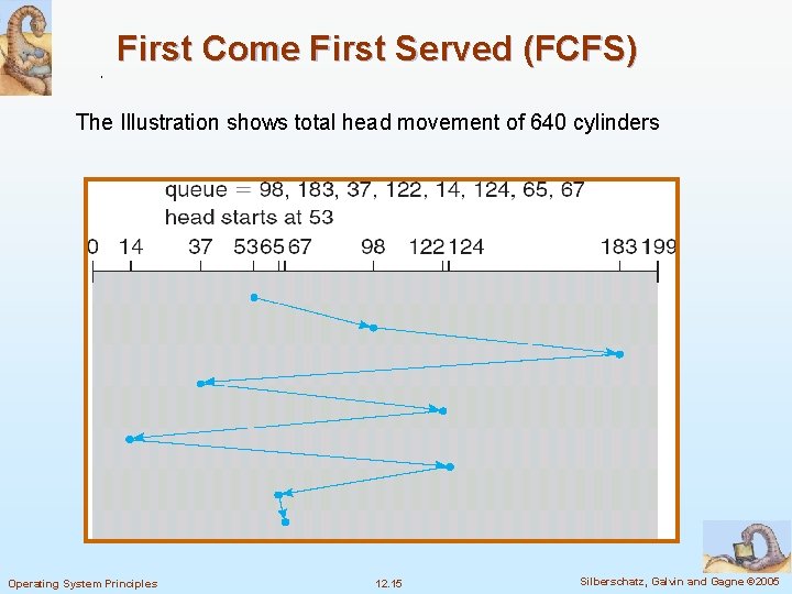 First Come First Served (FCFS) The Illustration shows total head movement of 640 cylinders