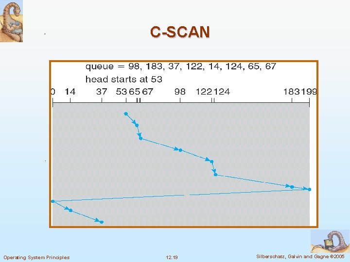 C-SCAN Operating System Principles 12. 19 Silberschatz, Galvin and Gagne © 2005 