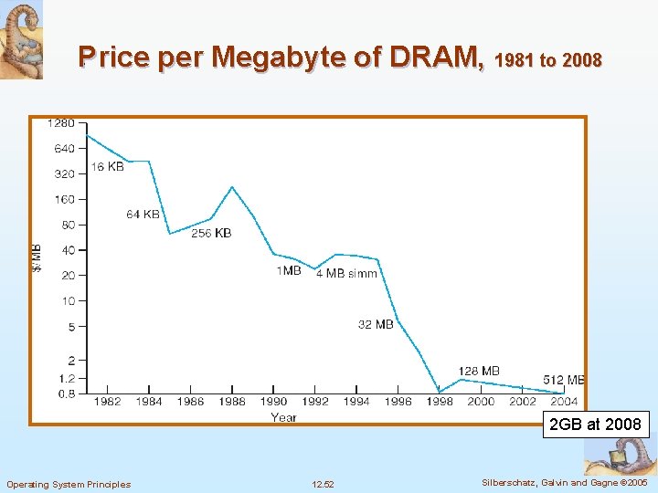 Price per Megabyte of DRAM, 1981 to 2008 2 GB at 2008 Operating System