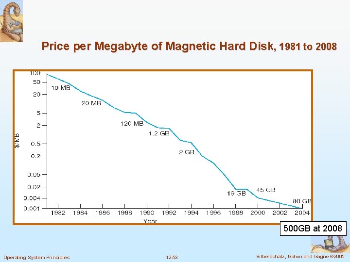 Price per Megabyte of Magnetic Hard Disk, 1981 to 2008 500 GB at 2008
