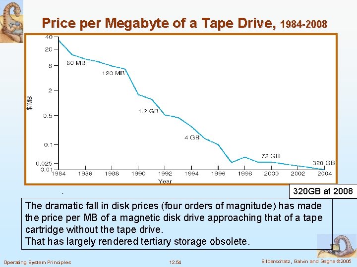 Price per Megabyte of a Tape Drive, 1984 -2008 320 GB at 2008 The