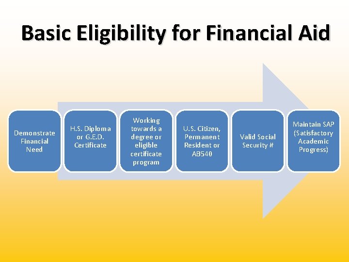 Basic Eligibility for Financial Aid Demonstrate Financial Need H. S. Diploma or G. E.