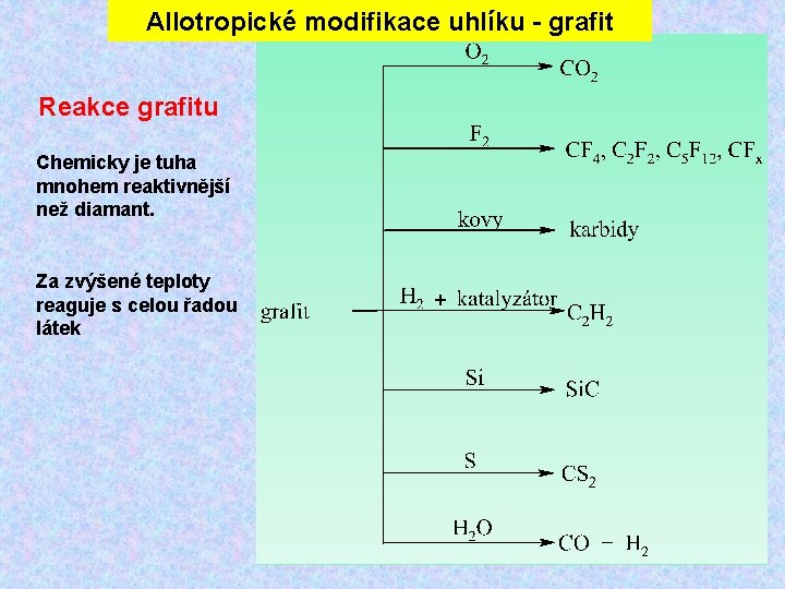 Allotropické modifikace uhlíku - grafit Reakce grafitu Chemicky je tuha mnohem reaktivnější než diamant.