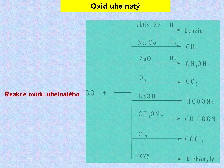 Oxid uhelnatý Reakce oxidu uhelnatého 