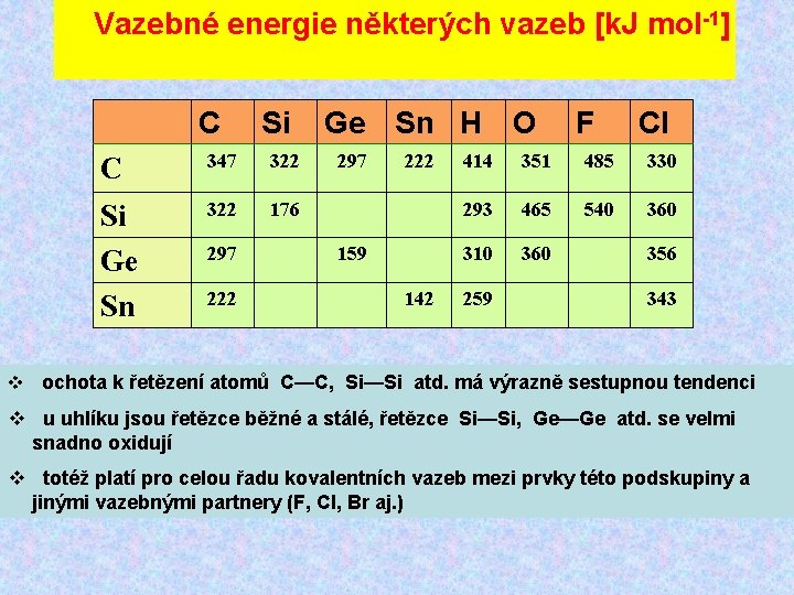 Vazebné energie některých vazeb [k. J mol-1] C Si C 347 322 Si Ge