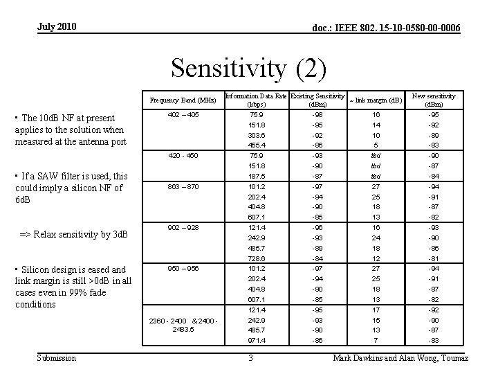 July 2010 doc. : IEEE 802. 15 -10 -0580 -00 -0006 Sensitivity (2) Frequency