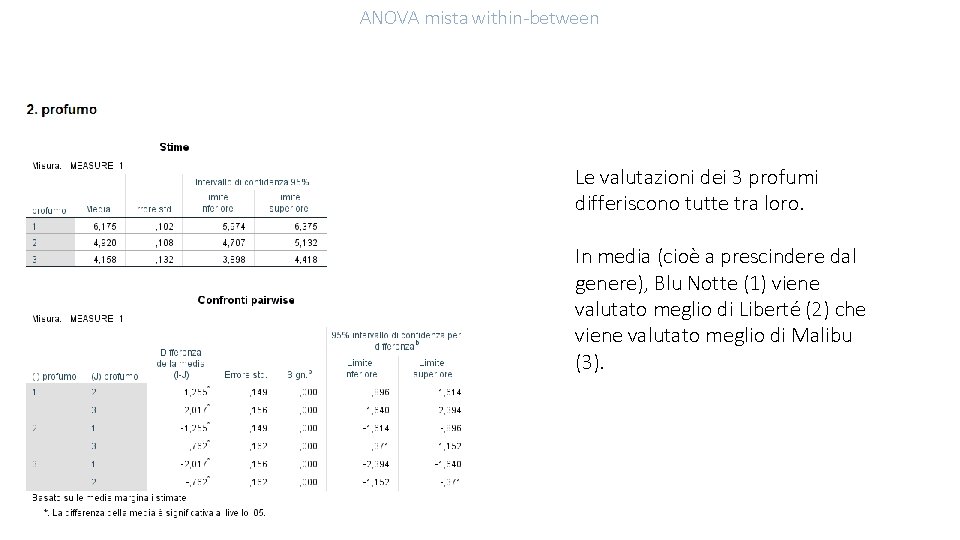 ANOVA mista within-between Le valutazioni dei 3 profumi differiscono tutte tra loro. In media