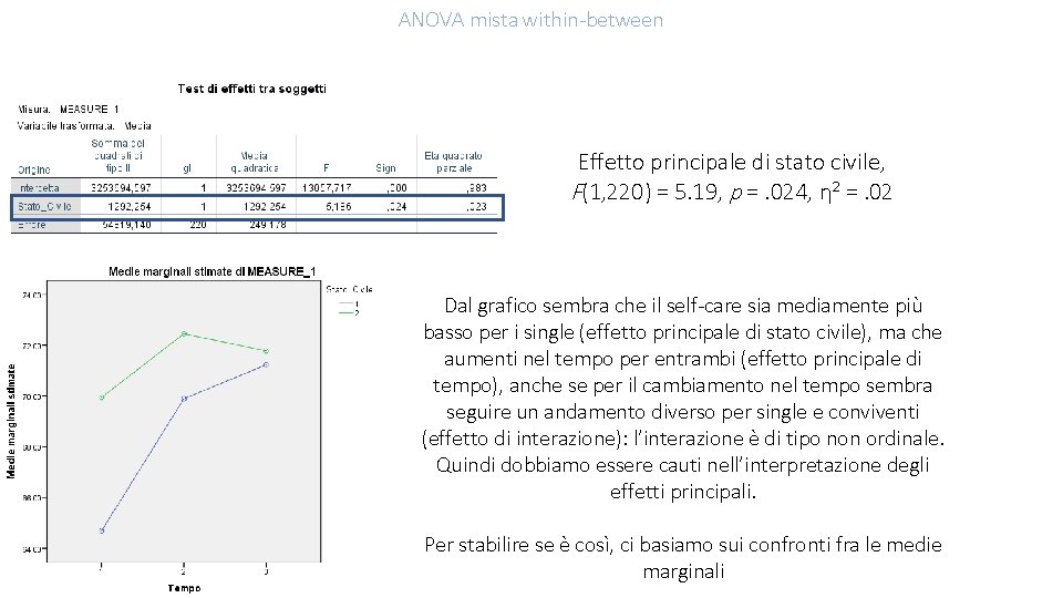 ANOVA mista within-between Effetto principale di stato civile, F(1, 220) = 5. 19, p