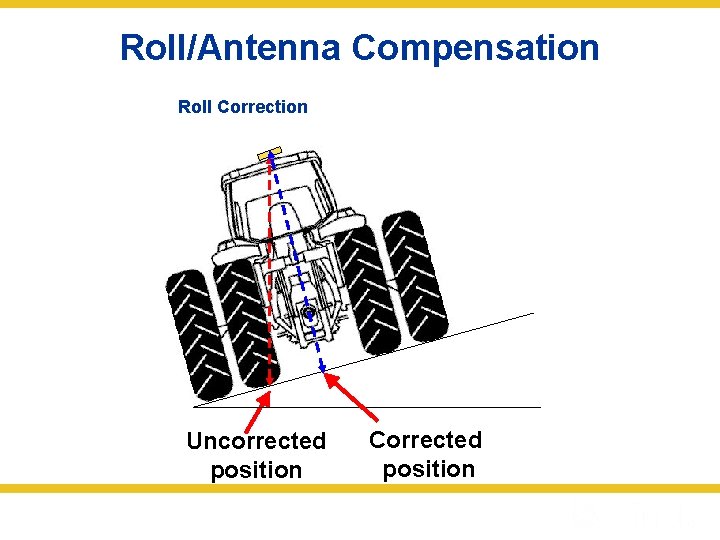 Roll/Antenna Compensation Roll Correction Uncorrected position Corrected position 