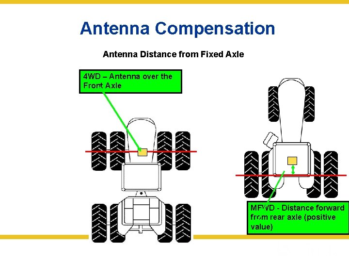 Antenna Compensation Antenna Distance from Fixed Axle 4 WD – Antenna over the Front