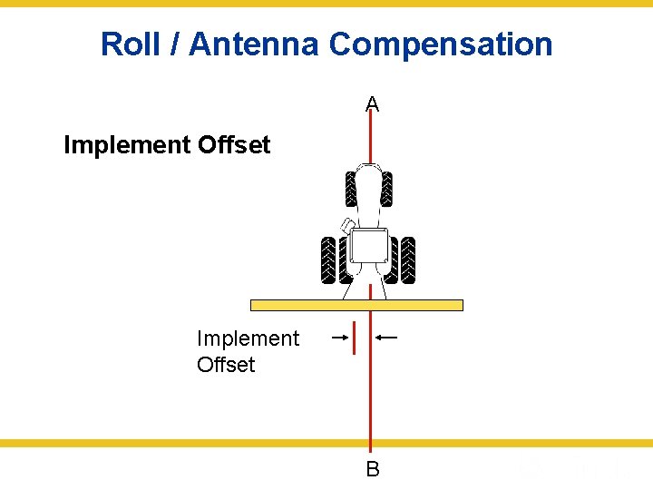 Roll / Antenna Compensation A Implement Offset B 