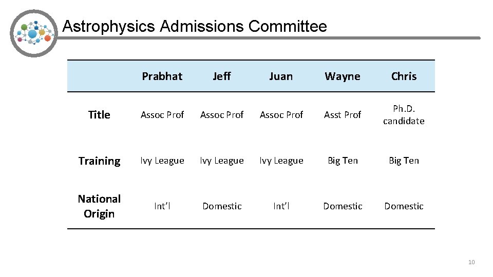 Astrophysics Admissions Committee Prabhat Jeff Juan Wayne Chris Title Assoc Prof Asst Prof Ph.