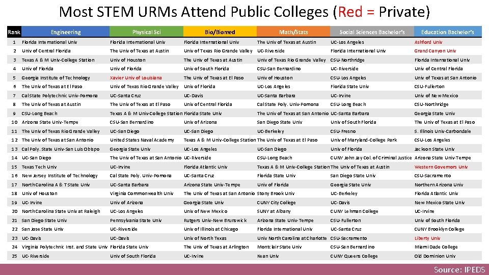Most STEM URMs Attend Public Colleges (Red = Private) Rank Engineering Physical Sci Bio/Biomed