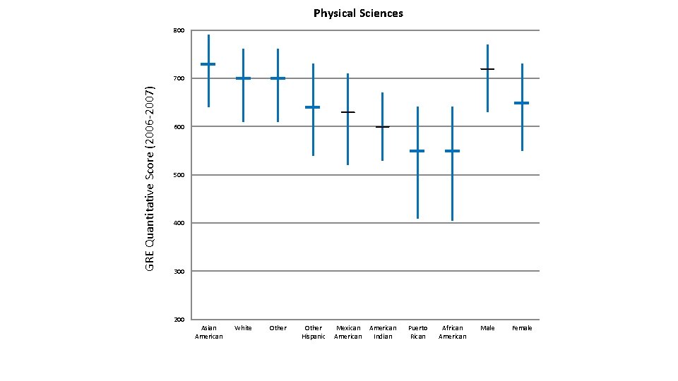 Physical Sciences 800 GRE Quantitative Score (2006 -2007) 700 600 500 400 300 200