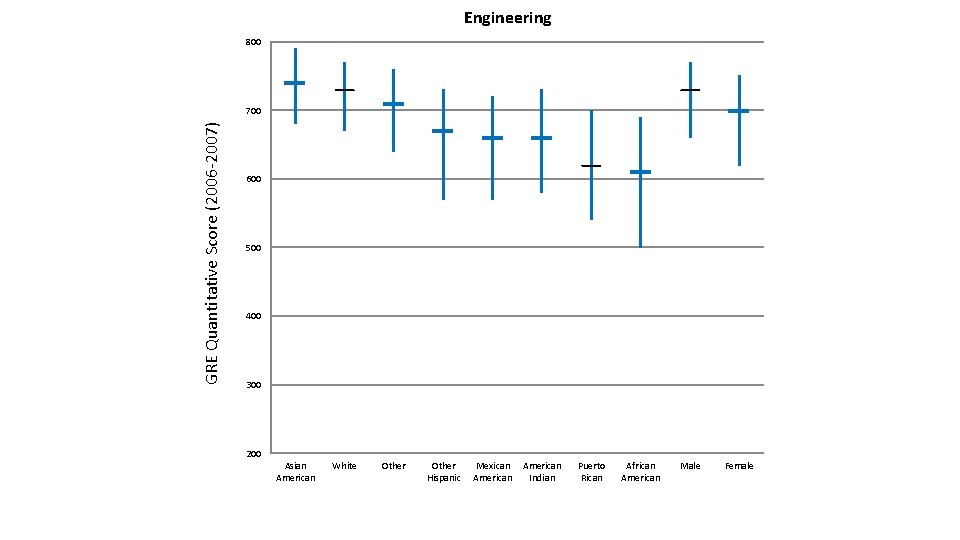 Engineering 800 GRE Quantitative Score (2006 -2007) 700 600 500 400 300 200 Asian