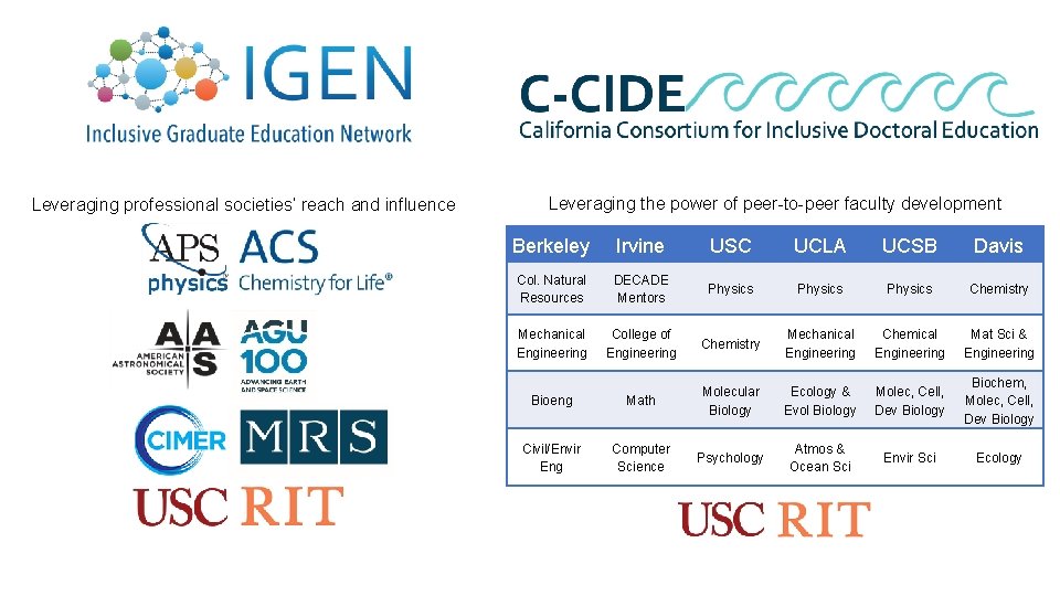 Leveraging professional societies’ reach and influence Leveraging the power of peer-to-peer faculty development Berkeley