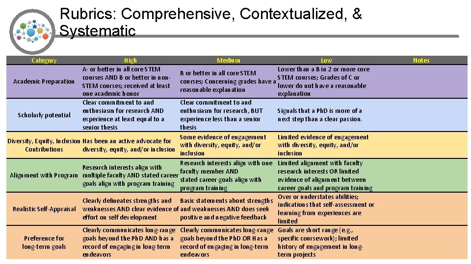 Rubrics: Comprehensive, Contextualized, & Systematic Category High A- or better in all core STEM
