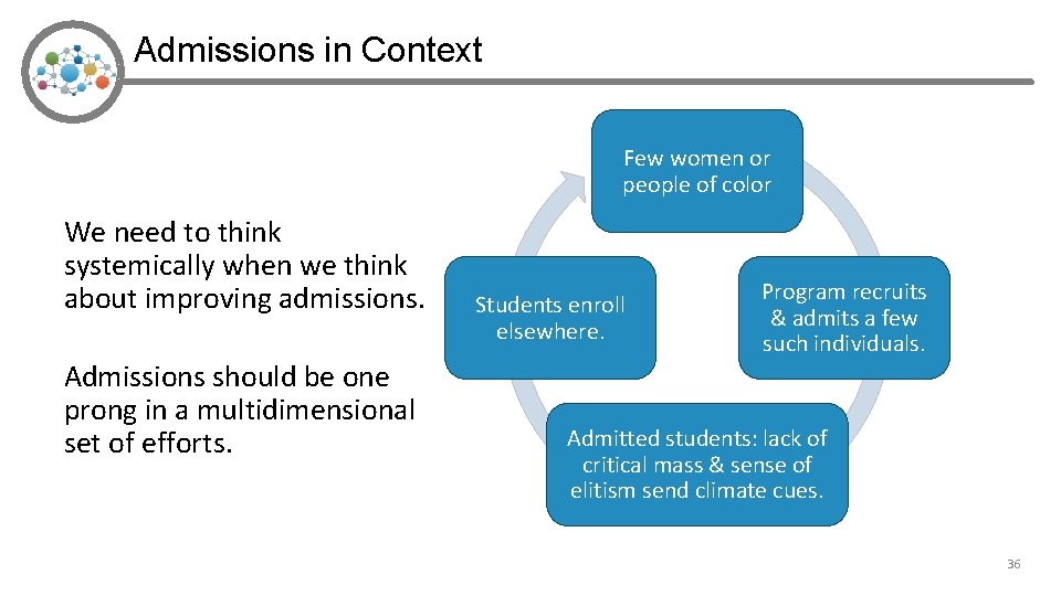 Admissions in Context Few women or people of color We need to think systemically