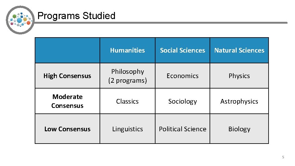 Programs Studied Humanities Social Sciences Natural Sciences High Consensus Philosophy (2 programs) Economics Physics
