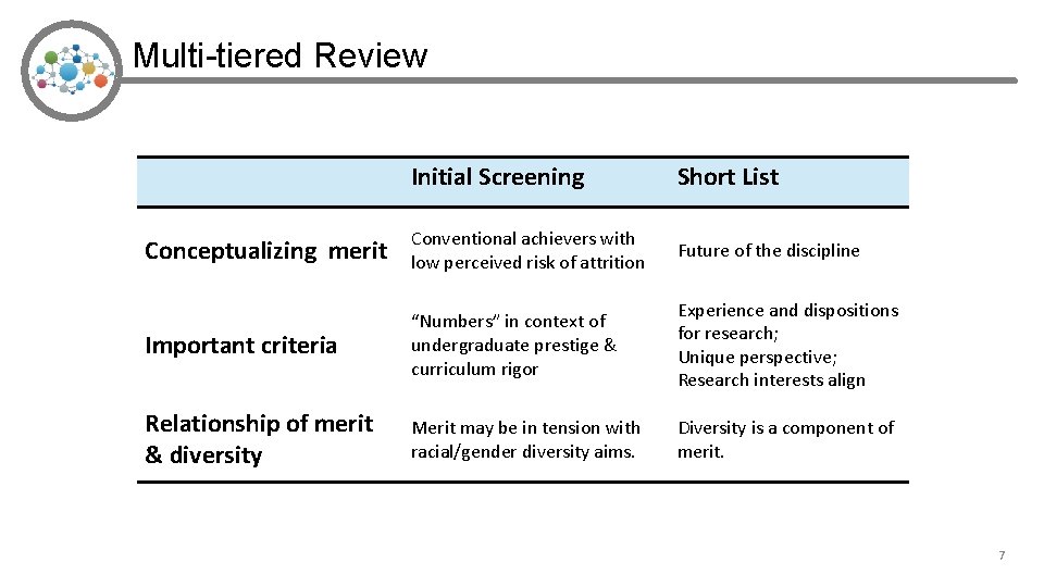 Multi-tiered Review Initial Screening Short List Conceptualizing merit Conventional achievers with low perceived risk