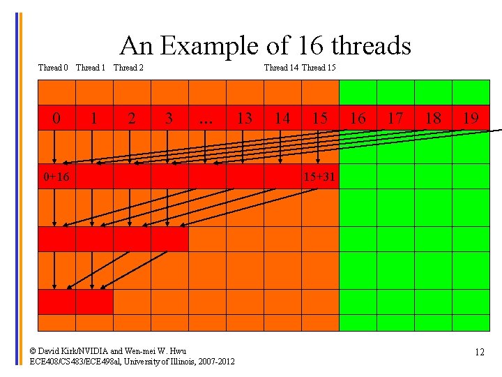 An Example of 16 threads Thread 0 Thread 1 Thread 2 0 1 2