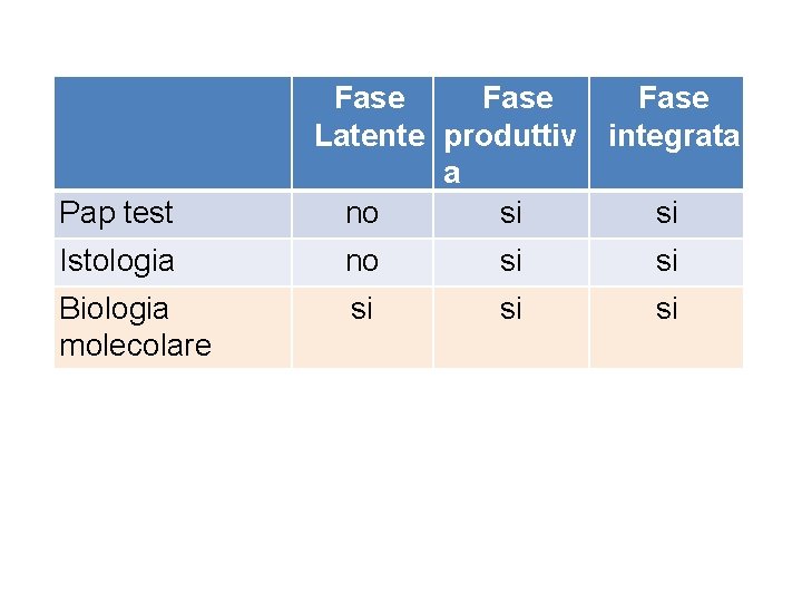 Pap test Fase Latente produttiv integrata a no si si Istologia no si si