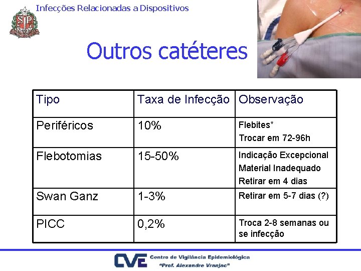 Infecções Relacionadas a Dispositivos Outros catéteres Tipo Taxa de Infecção Observação Periféricos 10% Flebites*