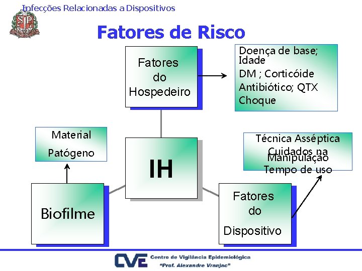 Infecções Relacionadas a Dispositivos Fatores de Risco Fatores do Hospedeiro Material Patógeno Biofilme IH