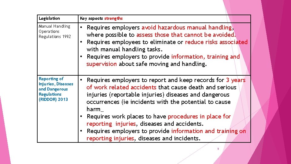 Legislation Key aspects strengths Manual Handling Operations Regulations 1992 • Requires employers avoid hazardous