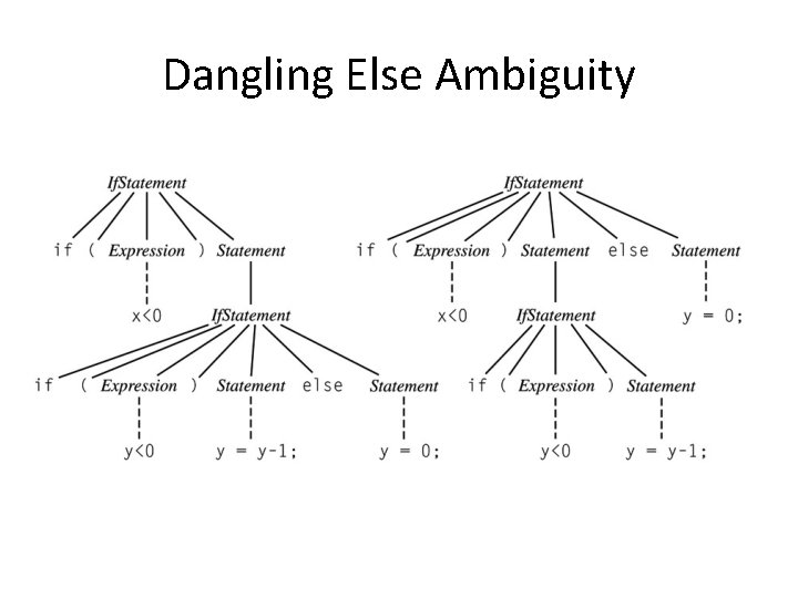 Dangling Else Ambiguity 