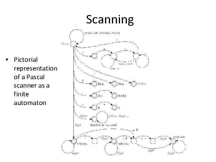Scanning • Pictorial representation of a Pascal scanner as a finite automaton 