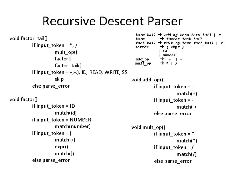 Recursive Descent Parser term_tail add_op term_tail | ε term factor fact_tail mult_op fact_tail |