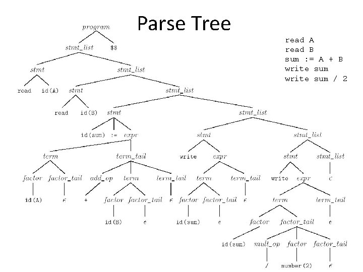 Parse Tree read A read B sum : = A + B write sum