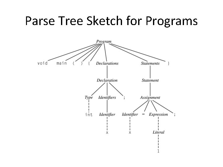 Parse Tree Sketch for Programs 