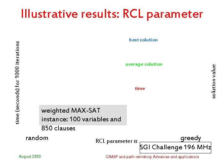 best solution average solution time weighted MAX-SAT instance: 100 variables and 850 clauses random