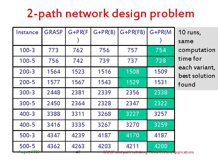 2 -path network design problem Instance GRASP G+PR(F G+PR(B) G+PR(FB) G+PR(M 10 runs, )