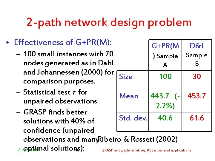 2 -path network design problem • Effectiveness of G+PR(M): G+PR(M D&J ) Sample –