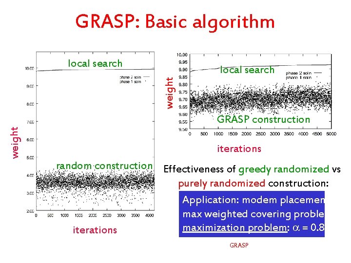 GRASP: Basic algorithm weight local search GRASP construction iterations random construction Effectiveness of greedy